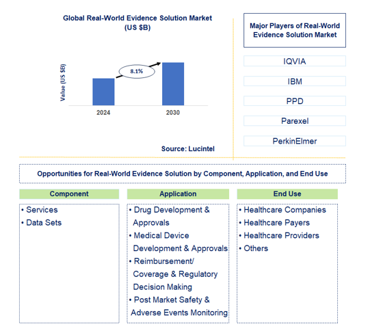 Real-World Evidence Solution Trends and Forecast